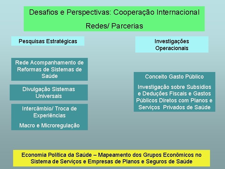 Desafios e Perspectivas: Cooperação Internacional Redes/ Parcerias Pesquisas Estratégicas Rede Acompanhamento de Reformas de