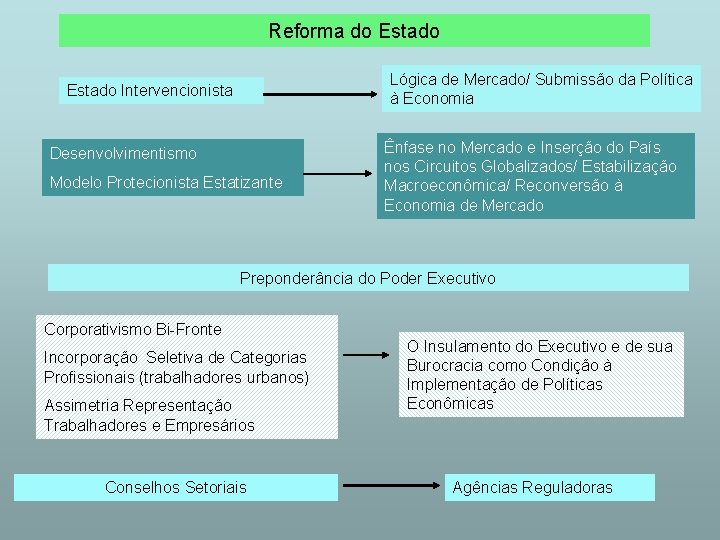 Reforma do Estado Lógica de Mercado/ Submissão da Política à Economia Estado Intervencionista Desenvolvimentismo
