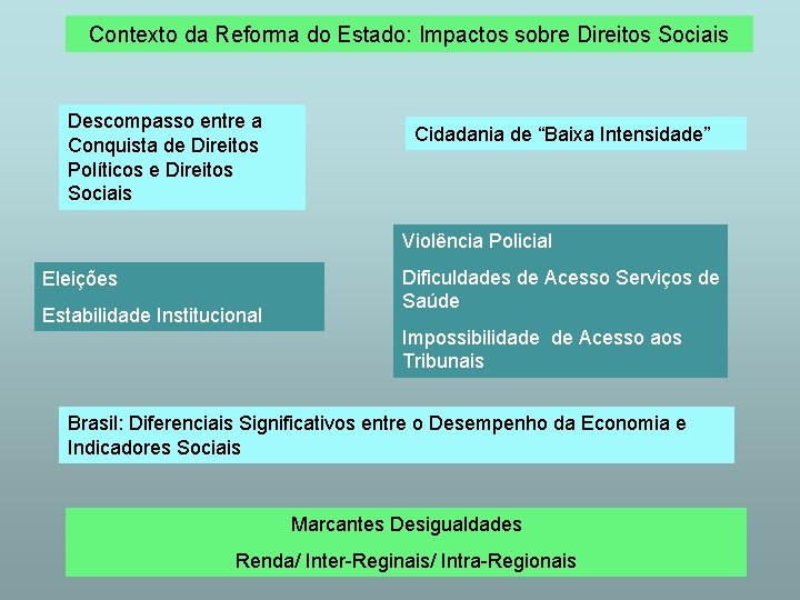 Contexto da Reforma do Estado: Impactos sobre Direitos Sociais Descompasso entre a Conquista de