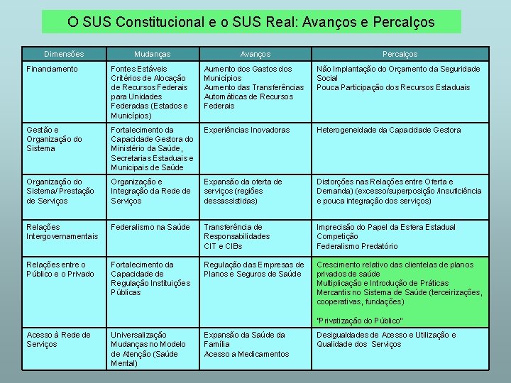 O SUS Constitucional e o SUS Real: Avanços e Percalços Dimensões Mudanças Avanços Percalços