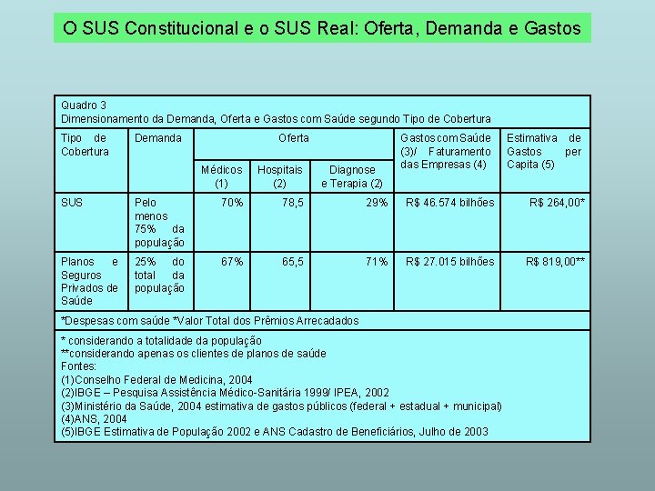 O SUS Constitucional e o SUS Real: Oferta, Demanda e Gastos Quadro 3 Dimensionamento