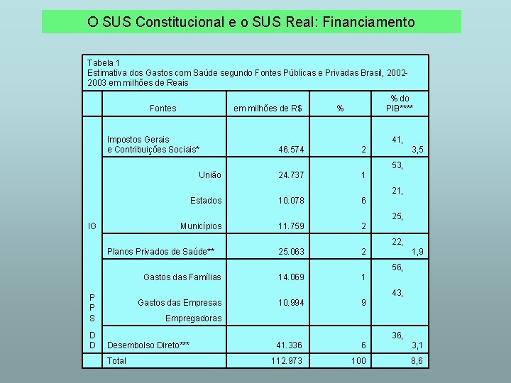 O SUS Constitucional e o SUS Real: Financiamento Tabela 1 Estimativa dos Gastos com