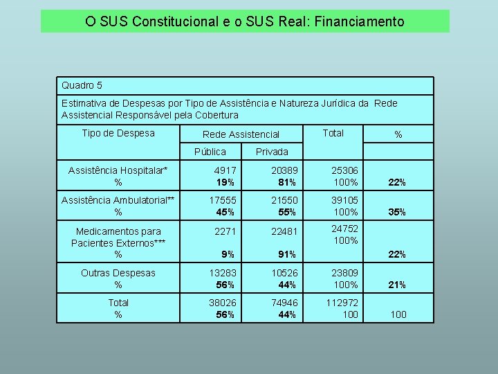 O SUS Constitucional e o SUS Real: Financiamento Quadro 5 Estimativa de Despesas por