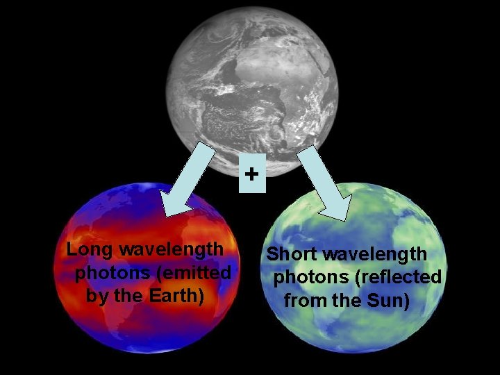 LW Long wavelength photons (emitted by the Earth) SW + Short wavelength photons (reflected