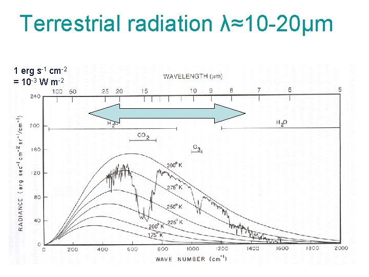 Terrestrial radiation λ≈10 -20μm 1 erg s-1 cm-2 = 10 -3 W m-2 
