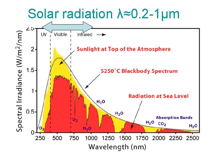 Sun radiation Solar radiation λ≈0. 2 -1μm 