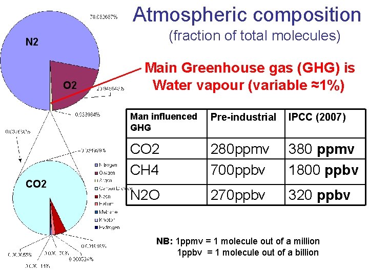 Atmospheric composition (fraction of total molecules) N 2 O 2 CO 2 Main Greenhouse