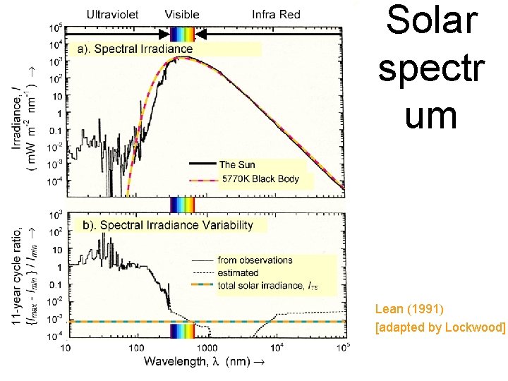 Solar spectr um Lean (1991) [adapted by Lockwood] 28 May 2003 Imperial College London
