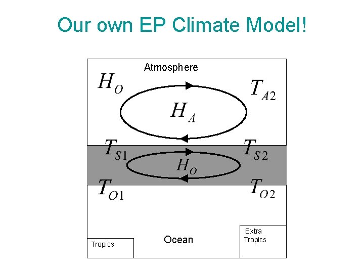 Our own EP Climate Model! Atmosphere Tropics Ocean Extra Tropics 