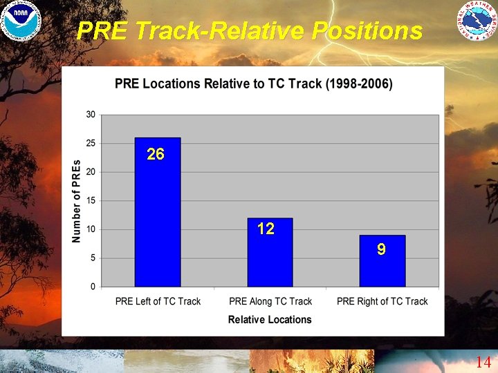 PRE Track-Relative Positions 26 12 9 14 