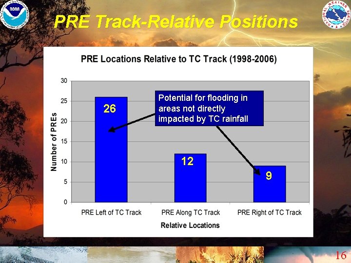 PRE Track-Relative Positions 26 Potential for flooding in areas not directly impacted by TC