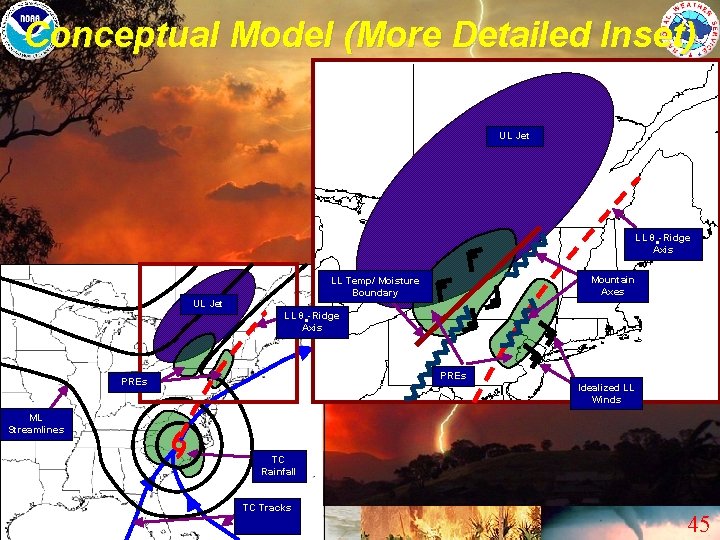 Conceptual Model (More Detailed Inset) UL Jet LL θe-Ridge Axis Mountain Axes LL Temp/