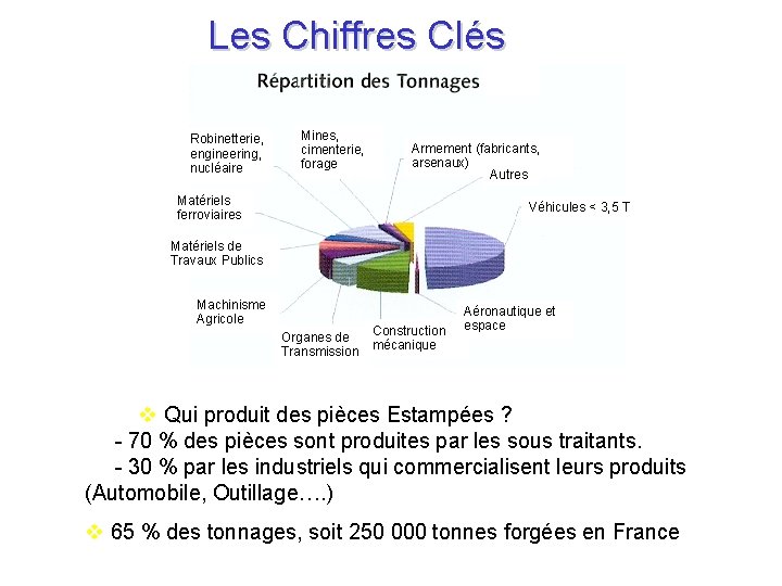 Les Chiffres Clés Robinetterie, engineering, nucléaire Mines, cimenterie, forage Armement (fabricants, arsenaux) Autres Matériels