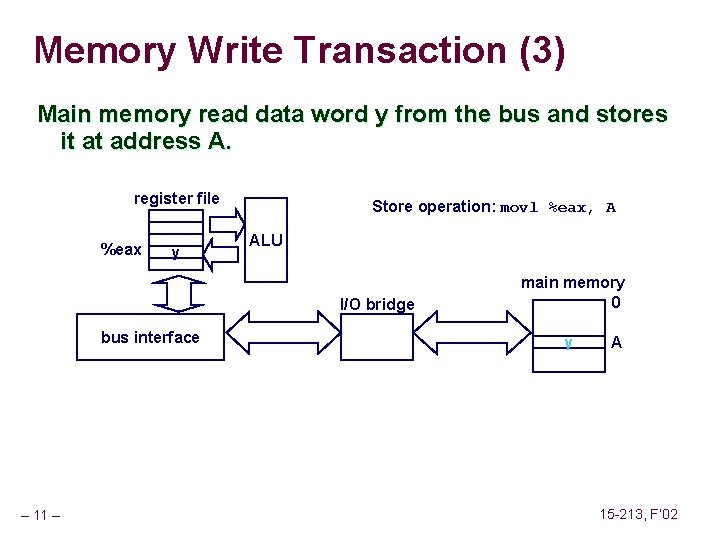 Memory Write Transaction (3) Main memory read data word y from the bus and