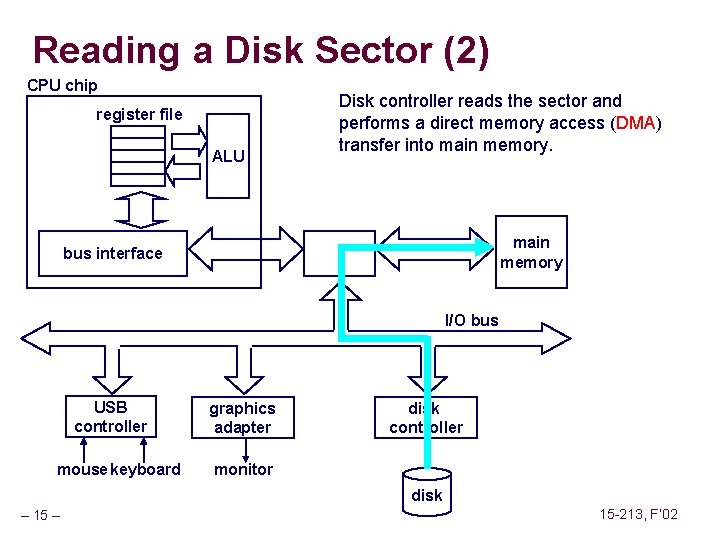 Reading a Disk Sector (2) CPU chip register file ALU Disk controller reads the