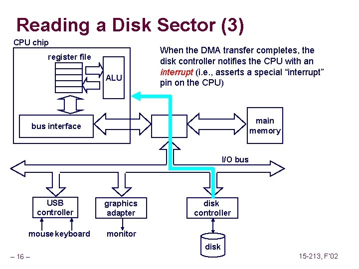 Reading a Disk Sector (3) CPU chip register file ALU When the DMA transfer