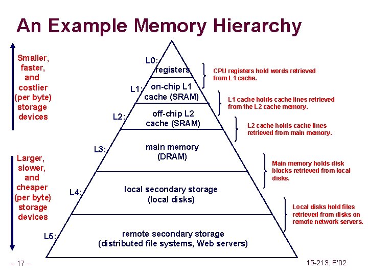 An Example Memory Hierarchy Smaller, faster, and costlier (per byte) storage devices Larger, slower,