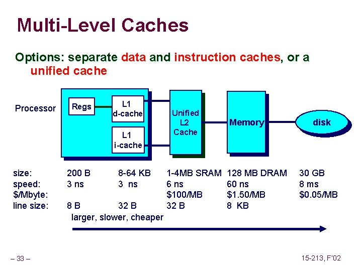 Multi-Level Caches Options: separate data and instruction caches, or a unified cache Processor Regs