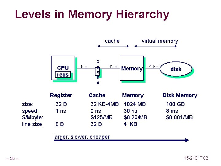 Levels in Memory Hierarchy cache CPU regs Register size: speed: $/Mbyte: line size: 32