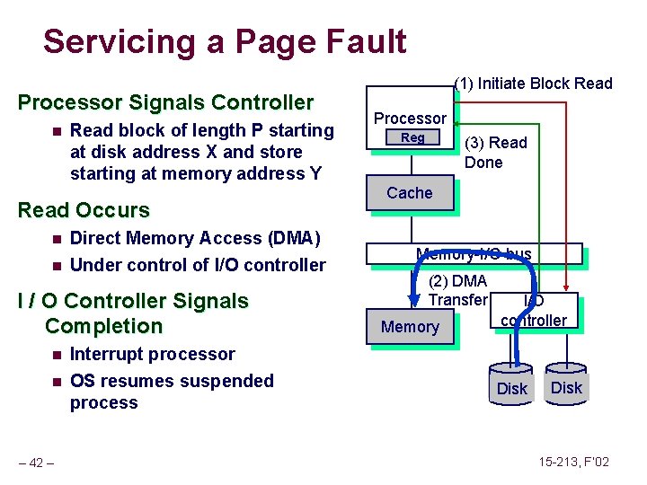 Servicing a Page Fault Processor Signals Controller n Read block of length P starting