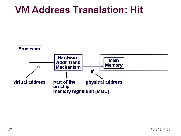 VM Address Translation: Hit Processor a virtual address – 47 – Hardware Addr Trans