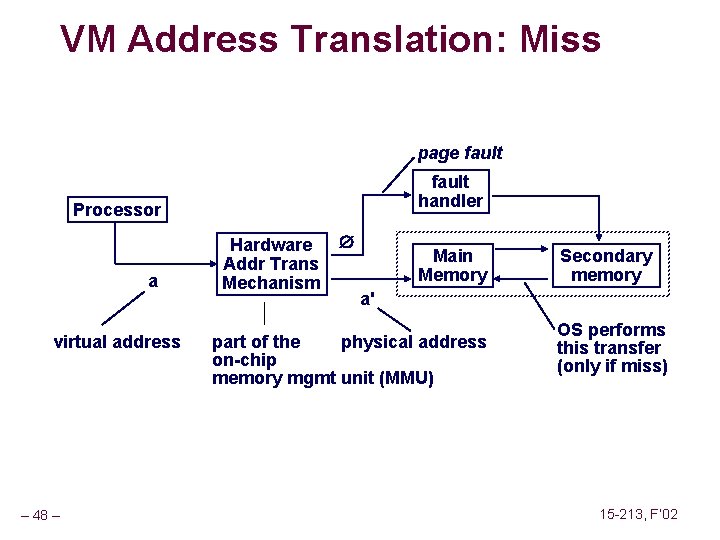 VM Address Translation: Miss page fault handler Processor a virtual address – 48 –