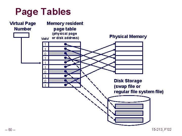 Page Tables Virtual Page Number Memory resident page table (physical page Valid or disk
