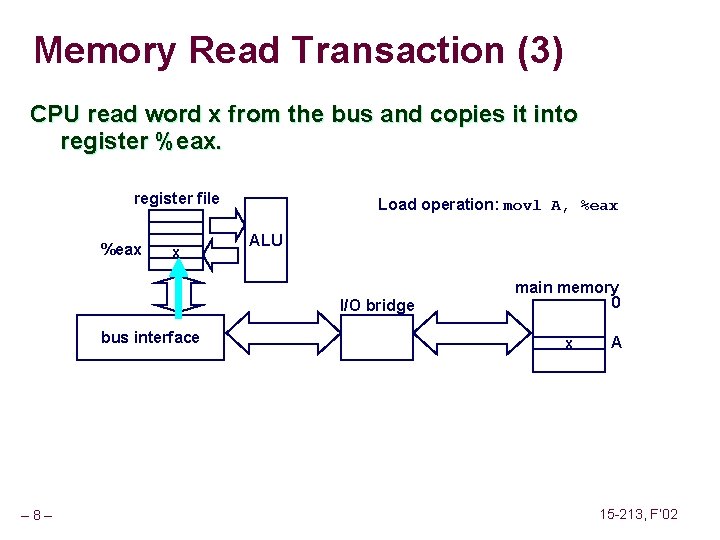 Memory Read Transaction (3) CPU read word x from the bus and copies it