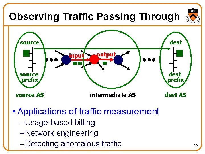 Observing Traffic Passing Through source dest input output source prefix source AS dest prefix