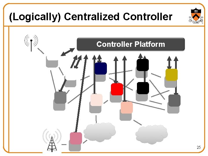 (Logically) Centralized Controller Platform 25 