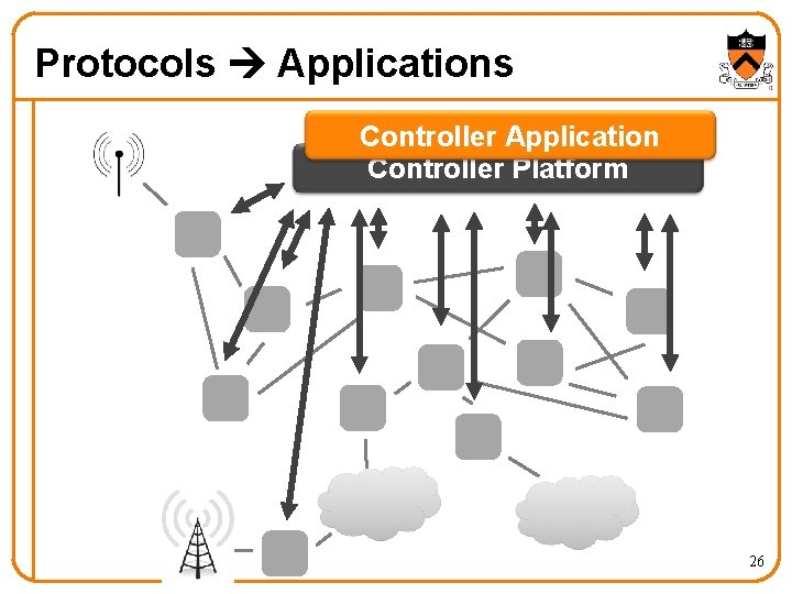 Protocols Applications Controller Application Controller Platform 26 