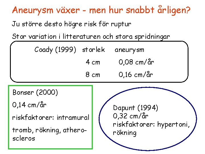 Aneurysm växer - men hur snabbt årligen? Ju större desto högre risk för ruptur