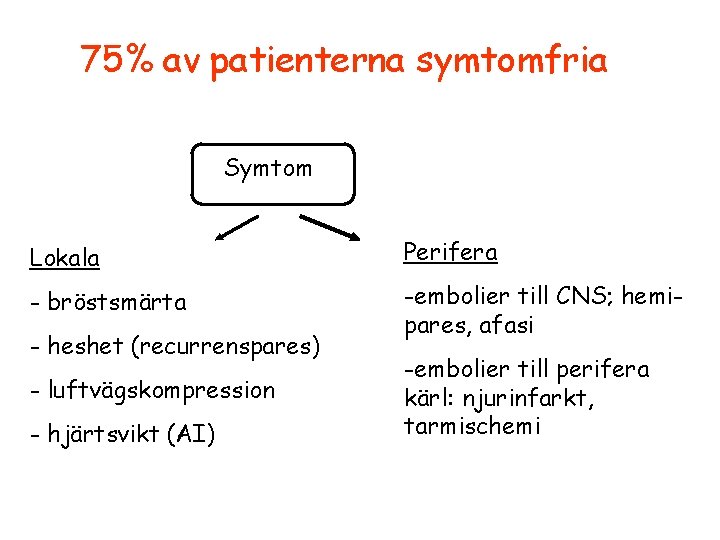 75% av patienterna symtomfria Symtom Lokala Perifera - bröstsmärta -embolier till CNS; hemipares, afasi