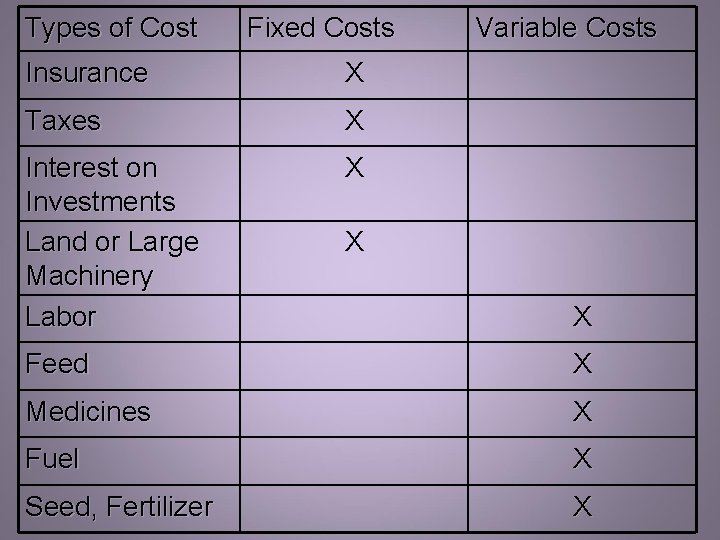 Types of Cost Fixed Costs Insurance X Taxes X Interest on Investments Land or Types of Cost Fixed Costs Insurance X Taxes X Interest on Investments Land or