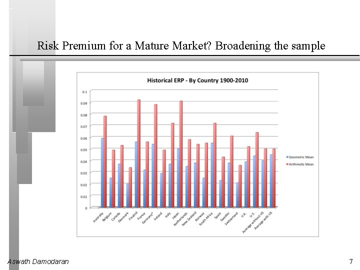 Risk Premium for a Mature Market? Broadening the sample Aswath Damodaran 7 