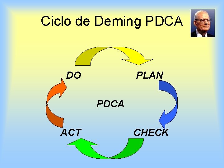 Ciclo de Deming PDCA DO PLAN PDCA ACT CHECK 