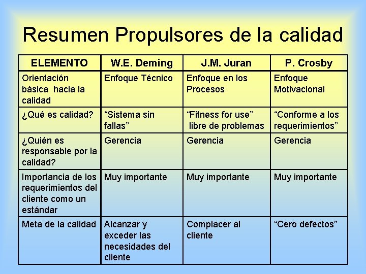 Resumen Propulsores de la calidad ELEMENTO W. E. Deming J. M. Juran P. Crosby