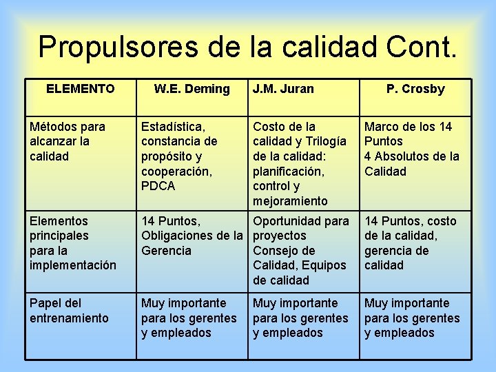 Propulsores de la calidad Cont. ELEMENTO W. E. Deming J. M. Juran Costo de