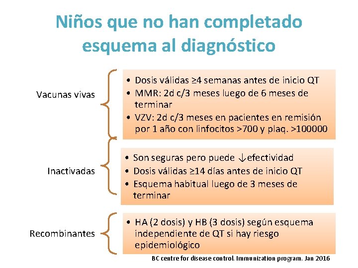 Niños que no han completado esquema al diagnóstico Vacunas vivas Inactivadas Recombinantes • Dosis