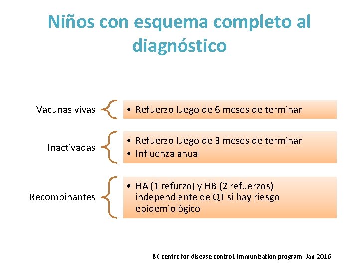 Niños con esquema completo al diagnóstico Vacunas vivas • Refuerzo luego de 6 meses