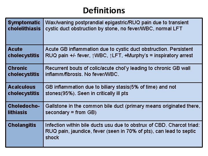 Definitions Symptomatic Wax/waning postprandial epigastric/RUQ pain due to transient cholelithiasis cystic duct obstruction by