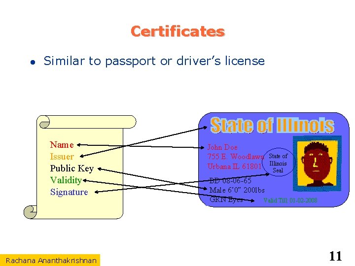 Certificates Similar to passport or driver’s license Name Issuer Public Key Validity Signature Rachana