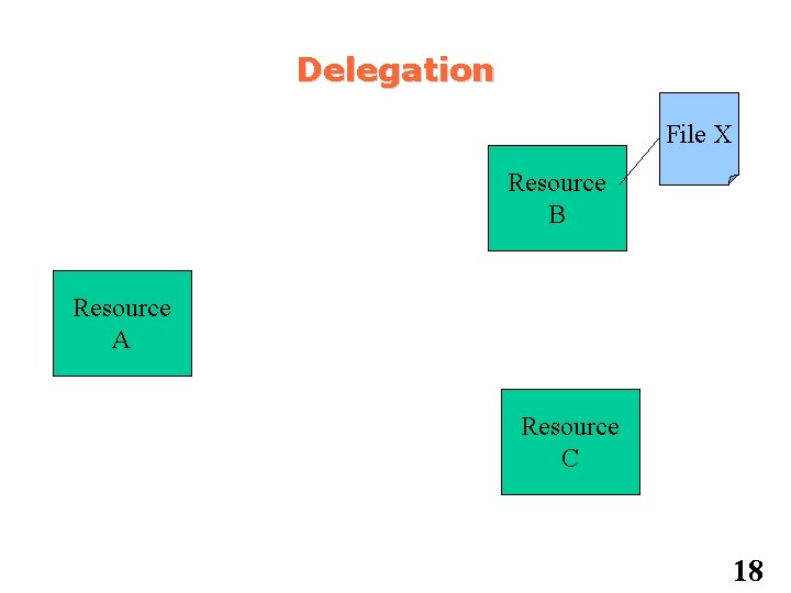 Delegation File X Resource B Resource A Resource C 18 