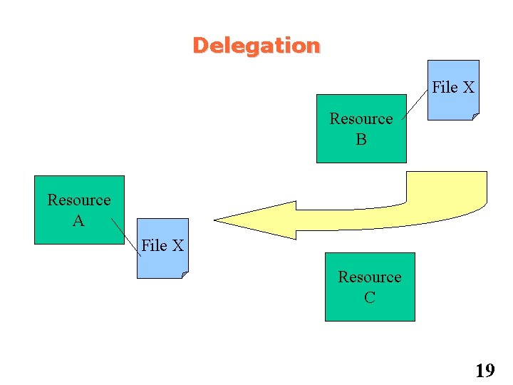 Delegation File X Resource B Resource A File X Resource C 19 