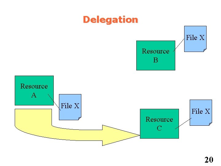 Delegation File X Resource B Resource A File X Resource C File X 20