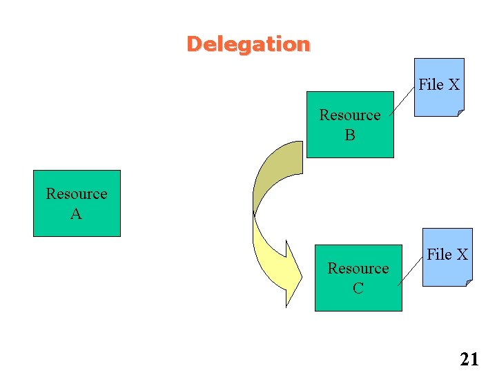 Delegation File X Resource B Resource A Resource C File X 21 