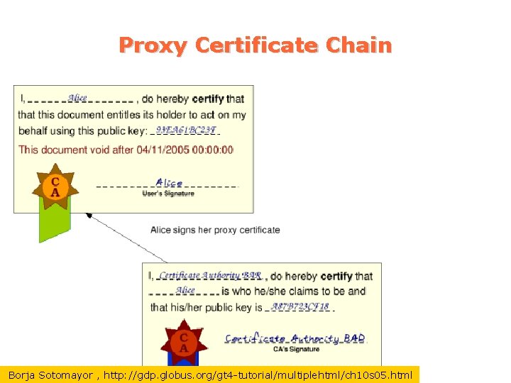 Proxy Certificate Chain Borja Sotomayor , http: //gdp. globus. org/gt 4 -tutorial/multiplehtml/ch 10 s