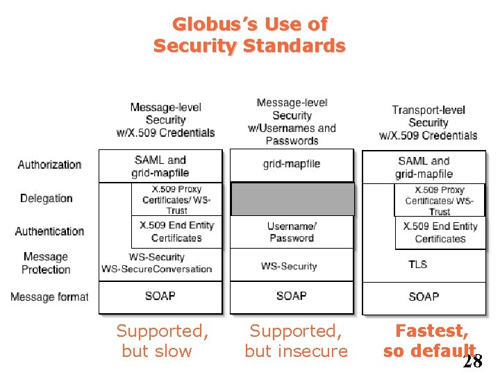 Globus’s Use of Security Standards Supported, but slow Supported, but insecure Fastest, so default