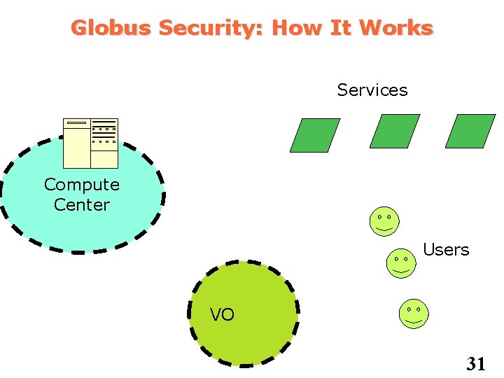 Globus Security: How It Works Services Compute Center Users VO 31 