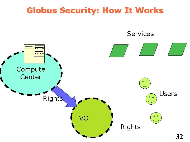 Globus Security: How It Works Services Compute Center Users Rights VO Rights 32 